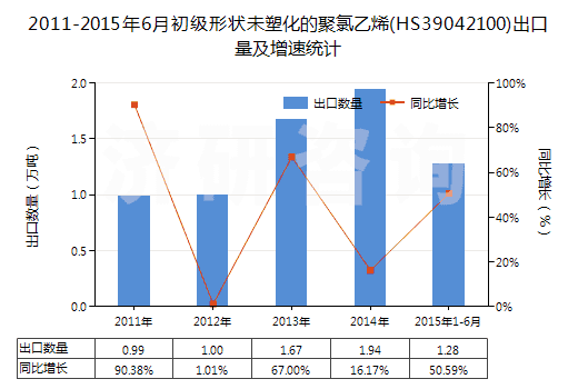 2011-2015年6月初級形狀未塑化的聚氯乙烯(HS39042100)出口量及增速統(tǒng)計(jì)